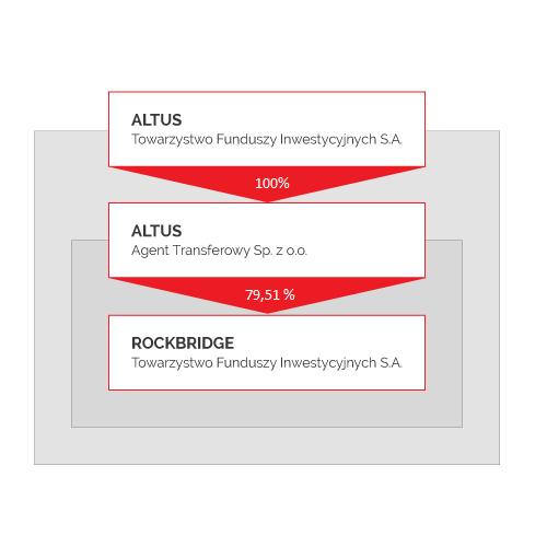GRUPA KAPITAŁOWA Altus Towarzystwo Funduszy Inwestycyjnych S.A.